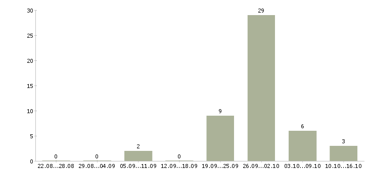 Работа подработка на компьютере в Челябинске - Число вакансий в Челябинске по специальности подработка на компьютере за 2 месяца
