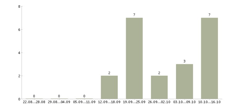 Работа менеджер интернет продаж в Энгельсе - Число вакансий в Энгельсе по специальности менеджер интернет продаж за 2 месяца