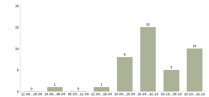 Работа дистанционно на дому в Ярославле - Число вакансий в Ярославле по специальности дистанционно на дому за 2 месяца