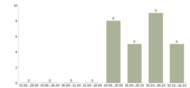 Работа кассир в супермаркет в Ярославле - Число вакансий в Ярославле по специальности кассир в супермаркет за 2 месяца