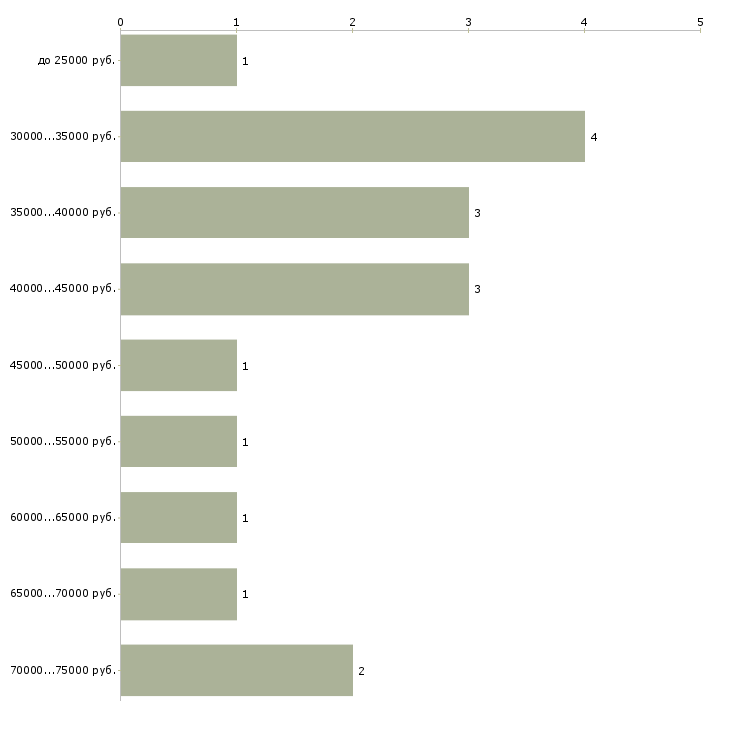 Найти работу ведущий семинаров в Иркутске - График распределения вакансий «ведущий семинаров» по зарплате