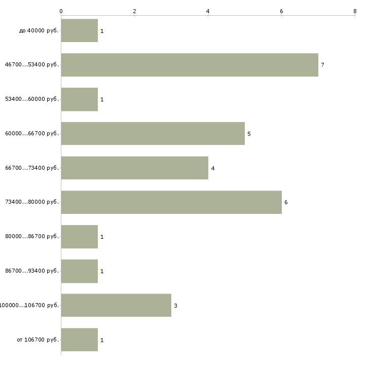 Найти работу монтажник межкомнатных дверей в Москве - График распределения вакансий «монтажник межкомнатных дверей» по зарплате