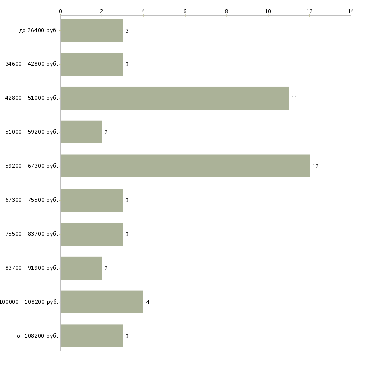 Найти работу няня с автомобилем в Москве - График распределения вакансий «няня с автомобилем» по зарплате
