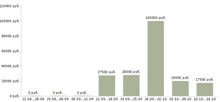 Вакансии администратор в торговый зал Башкортостан - Медиана зарплат администратор в торговый зал Башкортостан за 2 месяца
