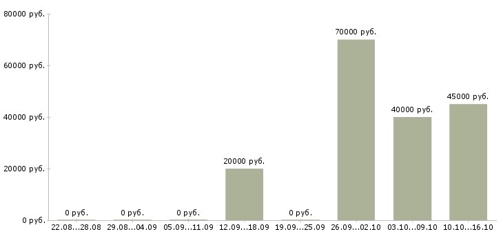 Вакансии администратор сервиса в Екатеринбурге - Медиана зарплат администратор сервиса в Екатеринбурге за 2 месяца