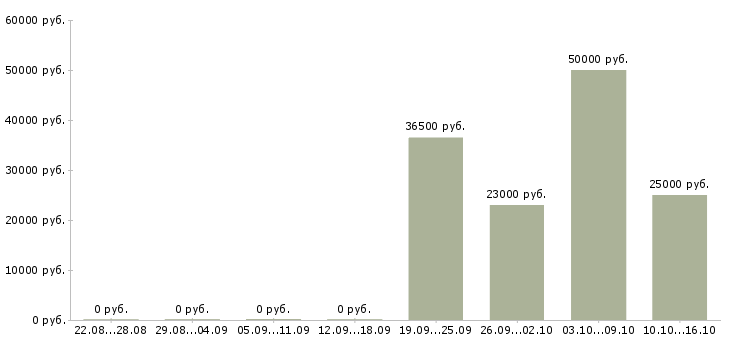 Вакансии ведущий семинаров в Иркутске - Медиана зарплат ведущий семинаров в Иркутске за 2 месяца