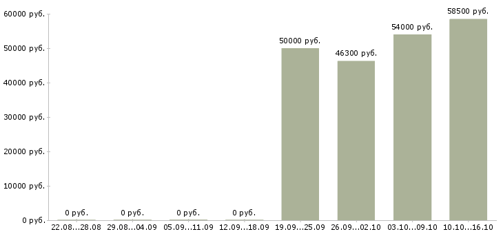 Вакансии грузчик в ночную смену в Оренбурге - Медиана зарплат грузчик в ночную смену в Оренбурге за 2 месяца