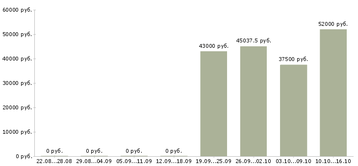 Вакансии грузчики на производство в Белгороде - Медиана зарплат грузчики на производство в Белгороде за 2 месяца