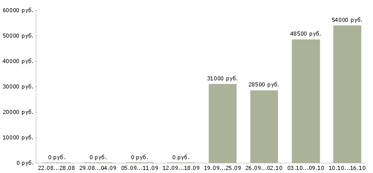 Вакансии грузчики производства в Белгороде - Медиана зарплат грузчики производства в Белгороде за 2 месяца