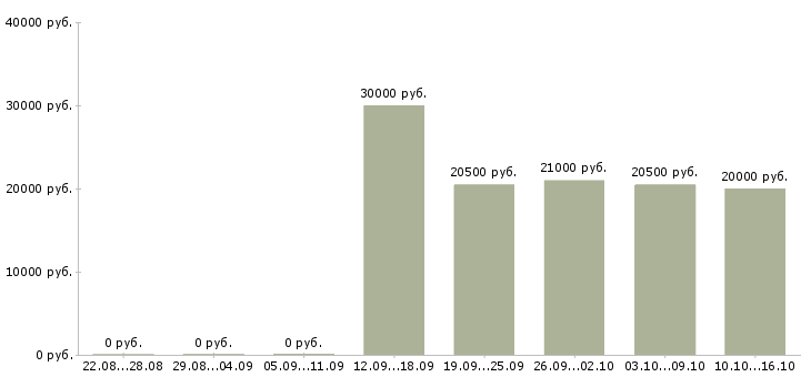 Вакансии директор по работе с клиентами в Курске - Медиана зарплат директор по работе с клиентами в Курске за 2 месяца