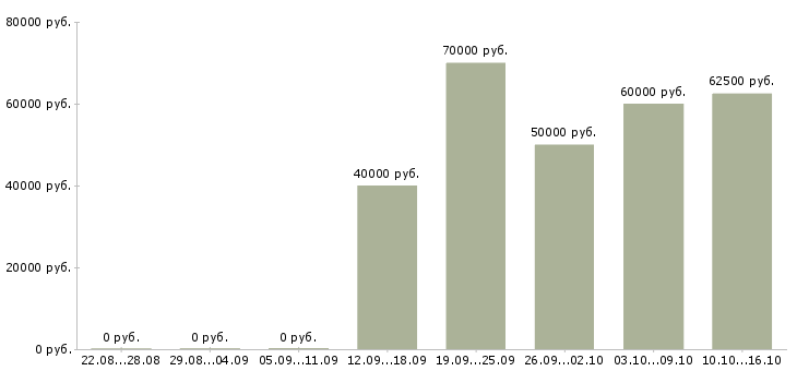 Вакансии директор по развитию розничной сети в Краснодаре - Медиана зарплат директор по развитию розничной сети в Краснодаре за 2 месяца