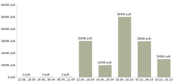 Вакансии для работы требуются люди в Ижевске - Медиана зарплат для работы требуются люди в Ижевске за 2 месяца