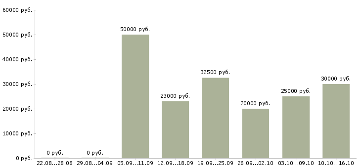 Вакансии дома в свободном графике в Саранске - Медиана зарплат дома в свободном графике в Саранске за 2 месяца
