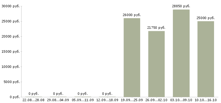Вакансии инженер по расчетам в Ижевске - Медиана зарплат инженер по расчетам в Ижевске за 2 месяца