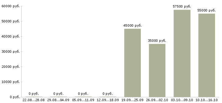 Вакансии комплектовщик на склад товаров в Калуге - Медиана зарплат комплектовщик на склад товаров в Калуге за 2 месяца