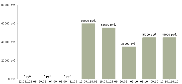 Вакансии комплектовщик со сканером в Курске - Медиана зарплат комплектовщик со сканером в Курске за 2 месяца
