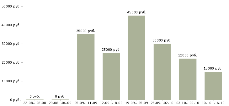 Вакансии консультант для работы с клиентами в Калининграде - Медиана зарплат консультант для работы с клиентами в Калининграде за 2 месяца