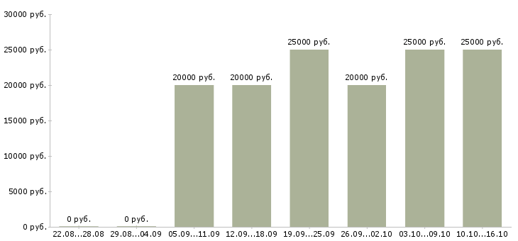 Вакансии консультант по продукту в Пензе - Медиана зарплат консультант по продукту в Пензе за 2 месяца