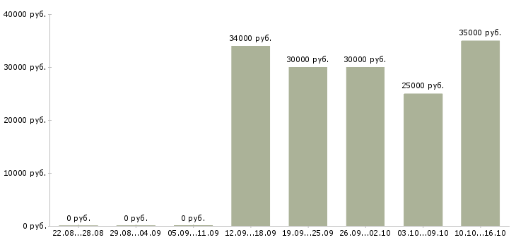 Вакансии консультант по проекту в Ярославле - Медиана зарплат консультант по проекту в Ярославле за 2 месяца