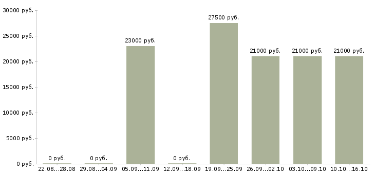 Вакансии консультант по работе с клиентами в Обнинске - Медиана зарплат консультант по работе с клиентами в Обнинске за 2 месяца