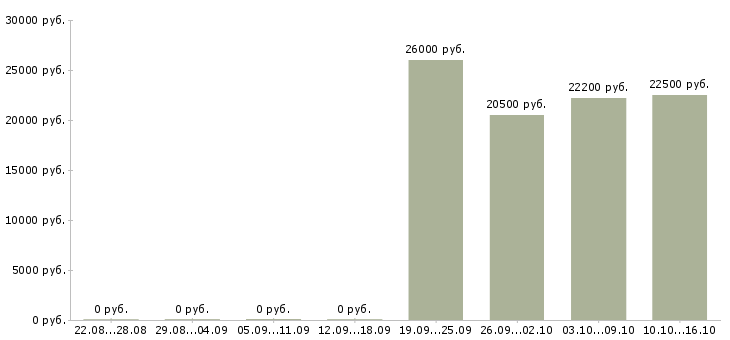 Вакансии консультант по страхованию в Воронеже - Медиана зарплат консультант по страхованию в Воронеже за 2 месяца