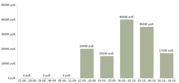 Вакансии консультант срочно Санкт-петербург - Медиана зарплат консультант срочно Санкт-петербург за 2 месяца