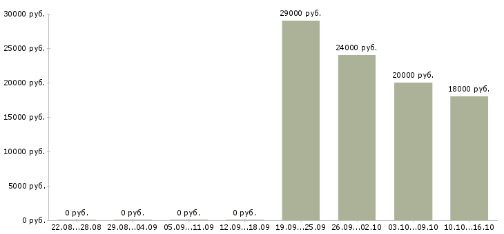 Вакансии консультанты для работы на дому в Тамбове - Медиана зарплат консультанты для работы на дому в Тамбове за 2 месяца