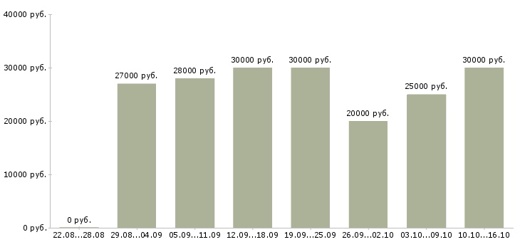 Вакансии мамочкам в декрете в Красноярске - Медиана зарплат мамочкам в декрете в Красноярске за 2 месяца