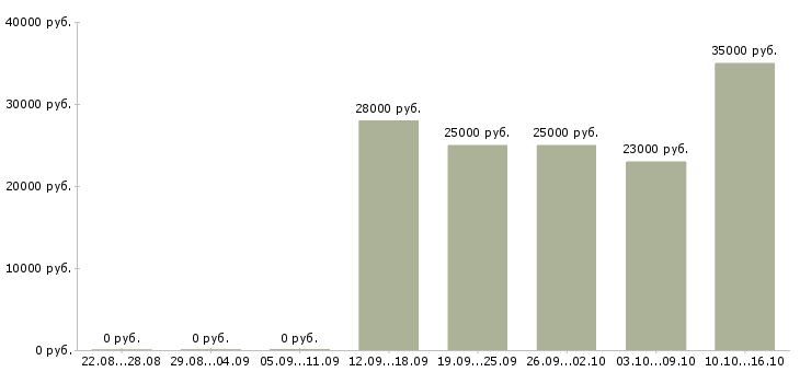 Вакансии менеджер базы данных в Пскове - Медиана зарплат менеджер базы данных в Пскове за 2 месяца