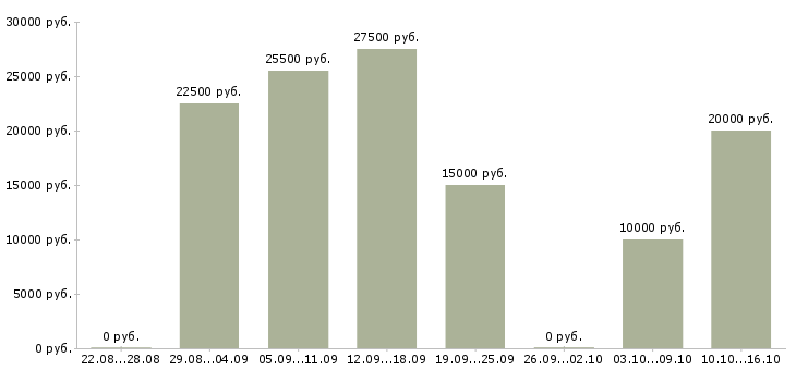 Вакансии менеджер в интернет магазин удаленно в Орле - Медиана зарплат менеджер в интернет магазин удаленно в Орле за 2 месяца