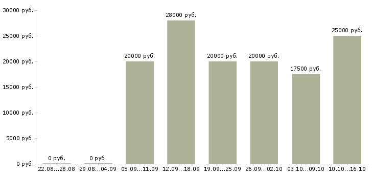 Вакансии менеджер в интернет проект в Пскове - Медиана зарплат менеджер в интернет проект в Пскове за 2 месяца
