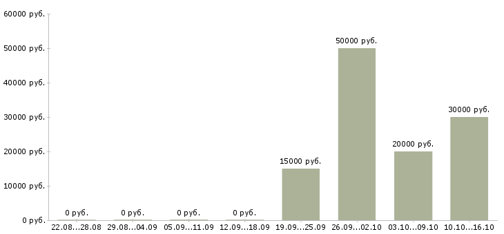 Вакансии менеджер в крупную компанию в Коломне - Медиана зарплат менеджер в крупную компанию в Коломне за 2 месяца