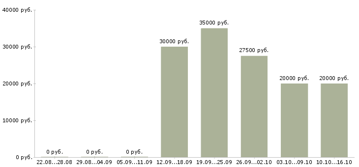 Вакансии менеджер в транспортную компанию в Перми - Медиана зарплат менеджер в транспортную компанию в Перми за 2 месяца