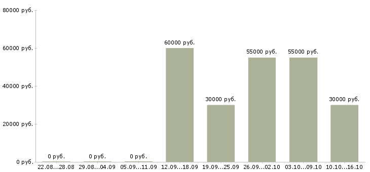 Вакансии менеджер для работы на дому в Домодедово - Медиана зарплат менеджер для работы на дому в Домодедово за 2 месяца