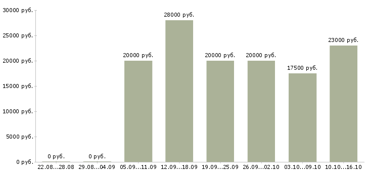 Вакансии менеджер интернет проекта в Пскове - Медиана зарплат менеджер интернет проекта в Пскове за 2 месяца