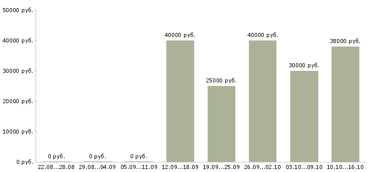 Вакансии менеджер категории в Смоленске - Медиана зарплат менеджер категории в Смоленске за 2 месяца