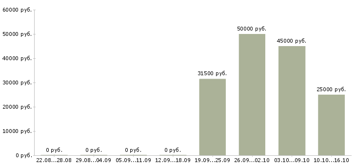 Вакансии менеджер коммерческой недвижимости Ростов-на-дону - Медиана зарплат менеджер коммерческой недвижимости Ростов-на-дону за 2 месяца