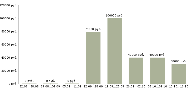Вакансии менеджер по корпоративным продажам в Зеленограде - Медиана зарплат менеджер по корпоративным продажам в Зеленограде за 2 месяца