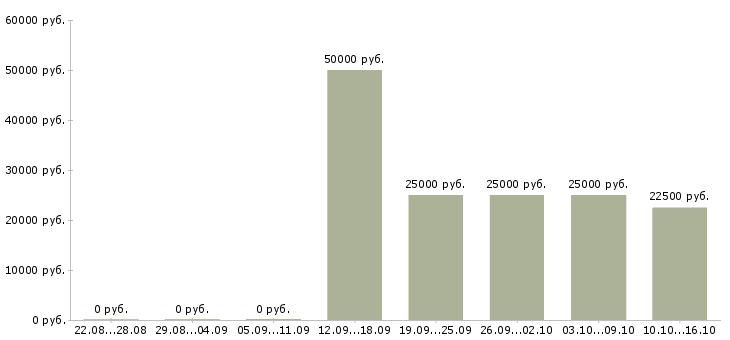 Вакансии менеджер по обработке заказов в Ульяновске - Медиана зарплат менеджер по обработке заказов в Ульяновске за 2 месяца
