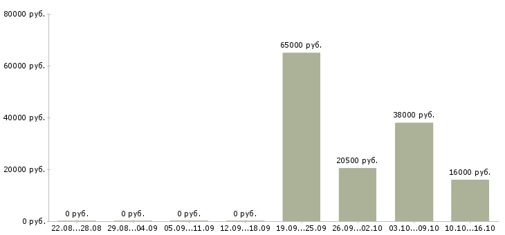 Вакансии менеджер по продажам без поиска в Тюмени - Медиана зарплат менеджер по продажам без поиска в Тюмени за 2 месяца
