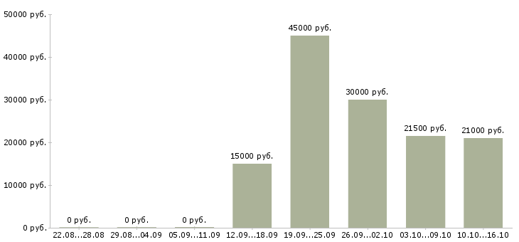 Вакансии менеджер по продажам ведущий Чувашия - Медиана зарплат менеджер по продажам ведущий Чувашия за 2 месяца