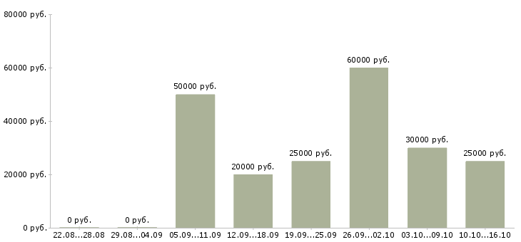 Вакансии менеджер по продажам и рекламе в Архангельске - Медиана зарплат менеджер по продажам и рекламе в Архангельске за 2 месяца