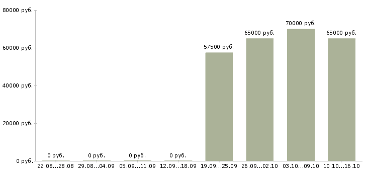Вакансии менеджер по развитию персонала Якутия - Медиана зарплат менеджер по развитию персонала Якутия за 2 месяца
