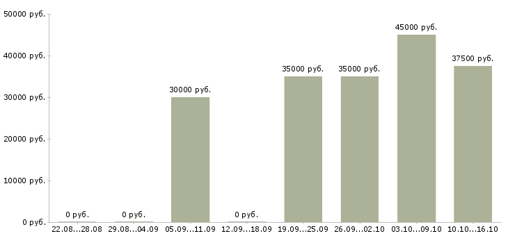 Вакансии менеджер по развитию сети в Химках - Медиана зарплат менеджер по развитию сети в Химках за 2 месяца