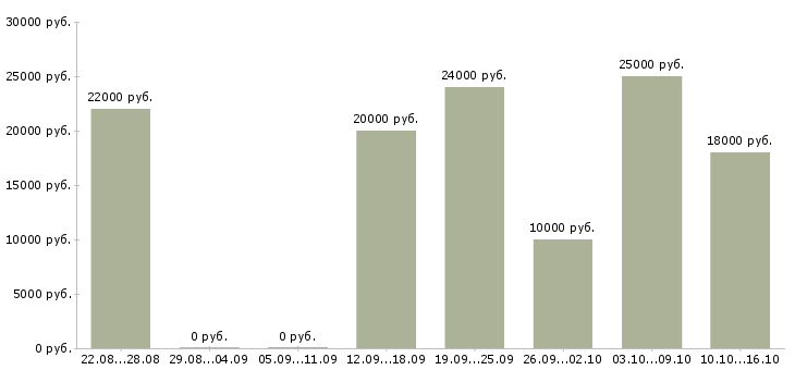 Вакансии менеджер по размещению в Тольятти - Медиана зарплат менеджер по размещению в Тольятти за 2 месяца