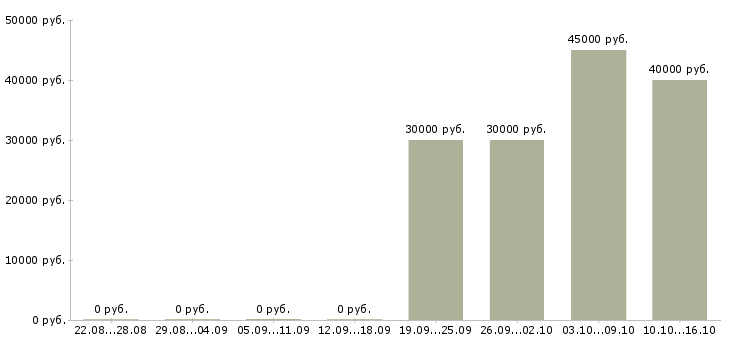 Вакансии менеджер по реализации в Сургуте - Медиана зарплат менеджер по реализации в Сургуте за 2 месяца