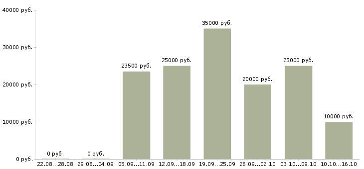 Вакансии менеджер по регистрации в Кирове - Медиана зарплат менеджер по регистрации в Кирове за 2 месяца