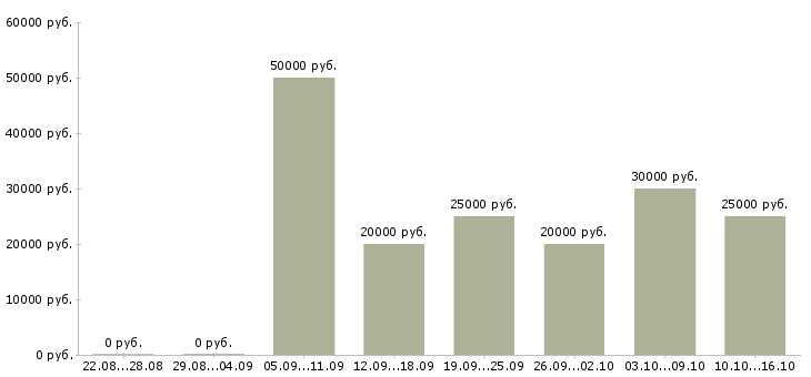 Вакансии менеджер по рекламе и продажам в Архангельске - Медиана зарплат менеджер по рекламе и продажам в Архангельске за 2 месяца