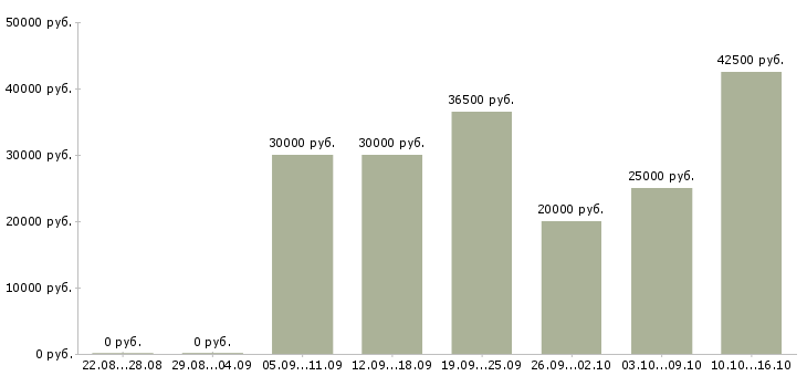 Вакансии менеджер по согласованию в Твери - Медиана зарплат менеджер по согласованию в Твери за 2 месяца