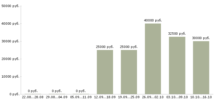 Вакансии менеджер по сопровождению клиентов Набережные челны - Медиана зарплат менеджер по сопровождению клиентов Набережные челны за 2 месяца